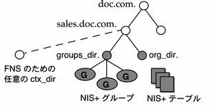 この図では、FNS を NIS+ とともに使用した場合のディレクトリ構造を示します。