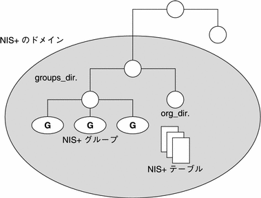 この図では、NIS+ ドメイン内の NIS+ グループ、NIS+ テーブルおよび org_dir ディレクトリを示します。