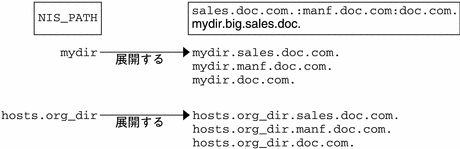 この図は、mydir および hosts.org_dir をそれぞれに該当する完全指定ドメイン名に展開する例を示しています。