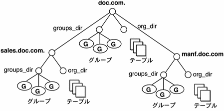 この図には、3 つの主要ディレクトリグループで構成されている NIS+ ディレクトリを示します。