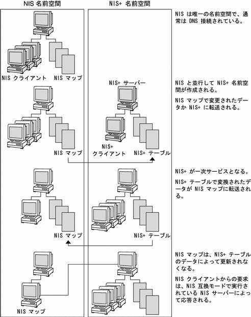 この図は、移行手順の詳細を示しています。