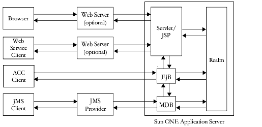 Figure shows the Sun ONE Application Server security model.

