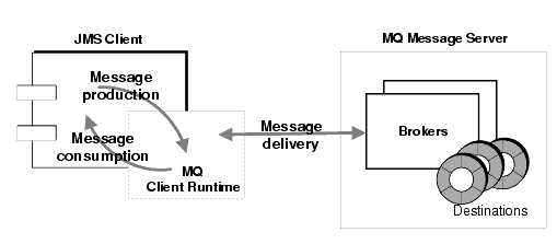 Diagram showing how message producers and consumers interact with MQ runtime.  Figure is explained in text.
