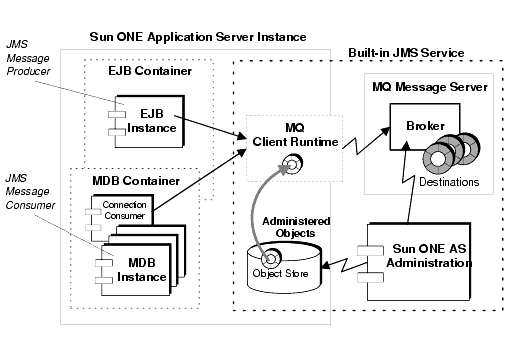 Diagram showing built-in JMS service in applicaiton server instance.  Figure is explained in text.
