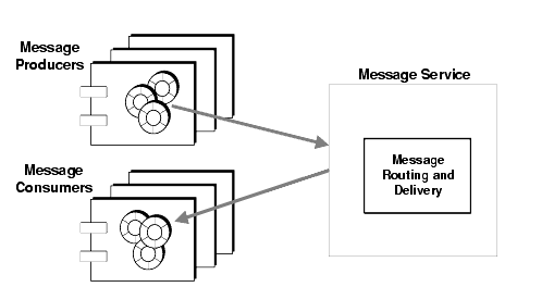 Diagram showing message producers and consumers, and the message service. Figure is explained in text.
