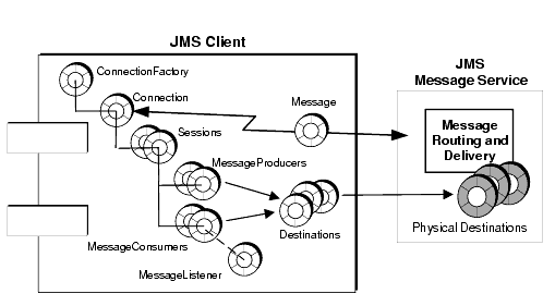 Diagram showing objects used in programming JMS client. Figure is explained in text.
