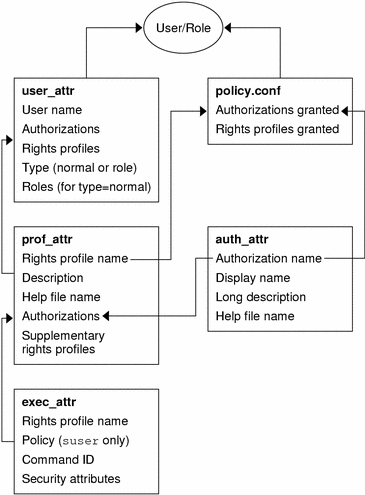 Diagram shows data flow from exec_attr and auth_attr to prof_attr, which in turn flows to user_attr and policy.conf file, then to the user or role.