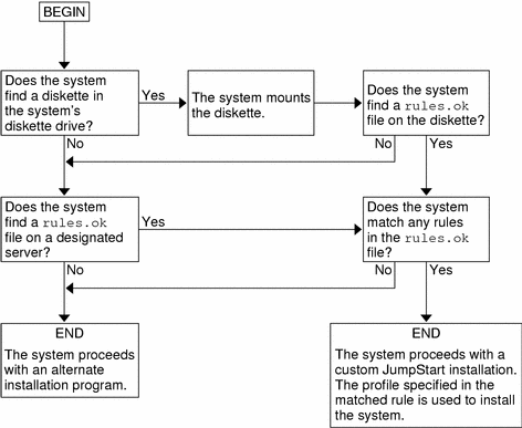 The flow diagram shows the order in which the custom JumpStart program searches for files.
