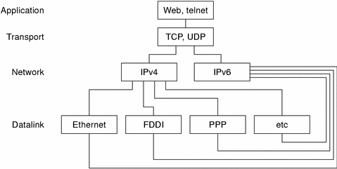 Illustrates IPv4 and IPv6 protocols work as a dual-stack through the various OSI layers.