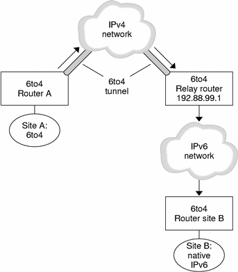 This figure shows a tunnel between a 6to4 router and 6to4 relay router. The following context further describes the figure.