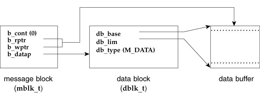 Figure that identifies the data structure members that are affected when a message block is allocated