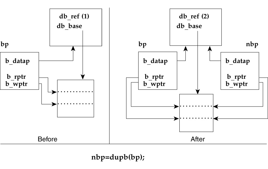 Figure that shows a new mblk_t structure created, with the original and new bp both pointing to the dblk_t structure, and db_ref incremented by one