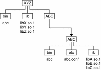 Unbundled co-dependencies example.