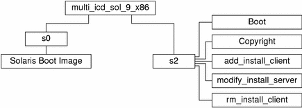 El diagrama describe la estructura del directorio multi_icd_sol_9_x86 en el soporte CD.