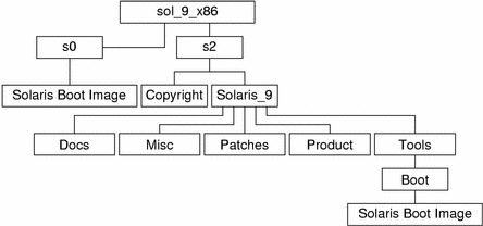 El diagrama describe la estructura del directorio sol_9_x86 en el soporte CD.