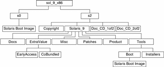 El diagrama describe la estructura del directorio sol_9_x86 en el soporte DVD.