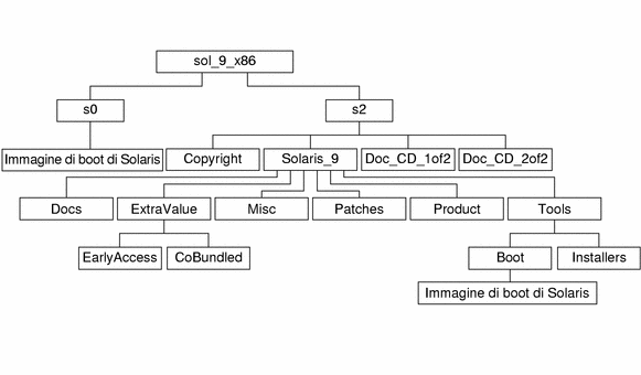 Il diagramma descrive la struttura della directory sol_9_x86 sul DVD.