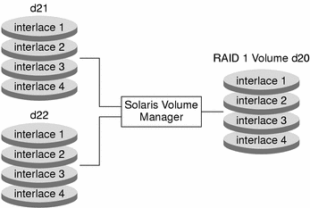 Diagram shows how two RAID 0 volumes are used together as a RAID 1 (mirror) volume to provide redundant storage. 