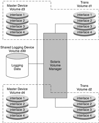 Diagram shows how two transactional volumes can share the same logging device. 