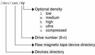 Diagram of logical tape device name that includes magnetic tape device directory, drive, and the optional density values.