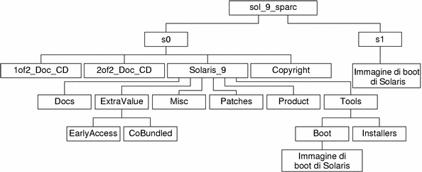 Il diagramma descrive la struttura della directory superiore sul DVD di Solaris.