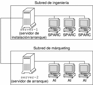 En esta ilustración se muestra un servidor de instalación en la subred de márqueting. 
