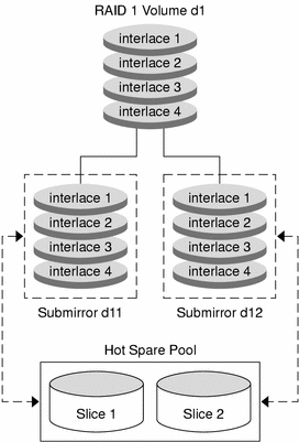 Diagram shows how hot
spares can replace components of a submirror
after a component failure. 
