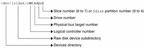 Diagram of logical device name components: raw disk device
directory, logical controller, physical bus target, drive, and slice or fdisk
partition.