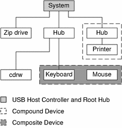 Diagram shows a system with three active USB ports that includes
a compound device (hub and printer) and composite device (keyboard and mouse).