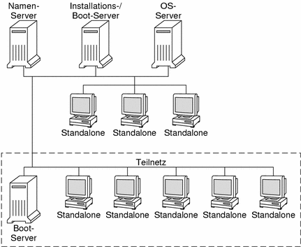 Diese Darstellung zeigt die normalerweise f&amp;amp;uuml;r Installationen &amp;amp;uuml;ber das Netzwerk eingesetzten Server.