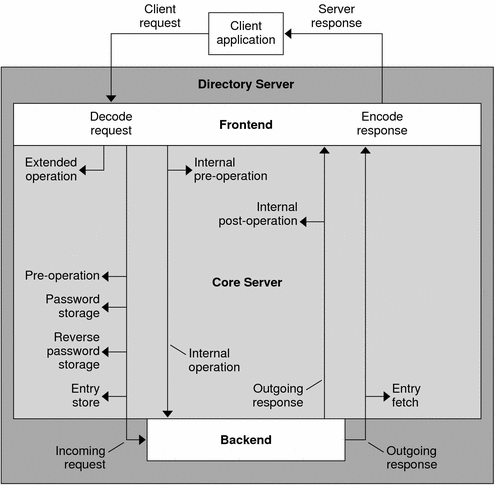 Diagram identifies points in client request processing
where plug-ins may be called.