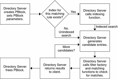 Flow diagram shows Directory Server allocating a PBlock
for the search, finding and returning results, and freeing the PBlock.