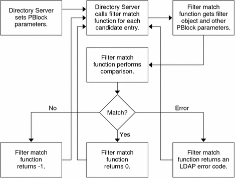 Flow diagram shows Directory Server calling the filter
match function for each candidate match.