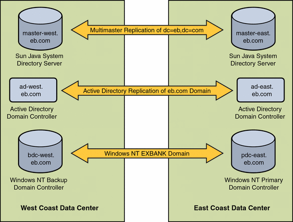 Example
Bank Architecture