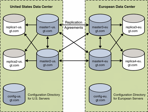 Data Center Information for Directory Server