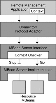 Using a context checker in stackable MBean servers