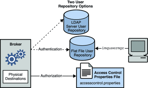 Diagram showing broker's security services using both
a user repository and an access control file. 