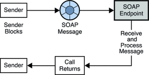 Diagram showing the client sending a message to an endpoint
that receives the message, processes it, and then returns to the sender.