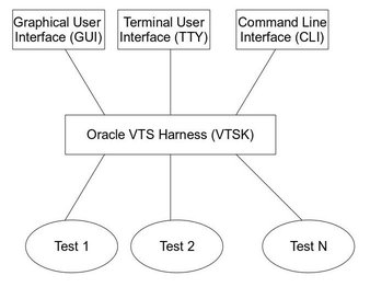 image:Oracle VTS Architecture