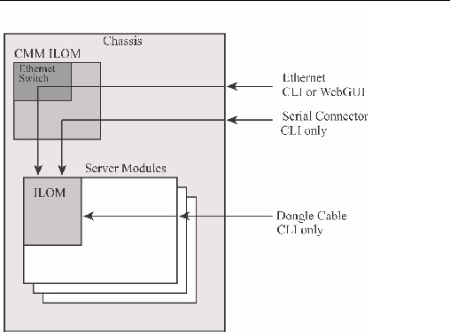 Graphic showing options for connecting to the Sun Blade T6320 server module SP.