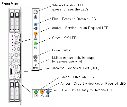 Figure shows the front panel LEDs and buttons. From top to bottom they are:
