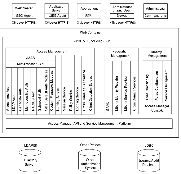 Functional architecture of Access Manager detailing integration points.