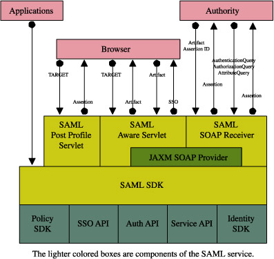 Graphical representation of SAML interaction with Access Manager.