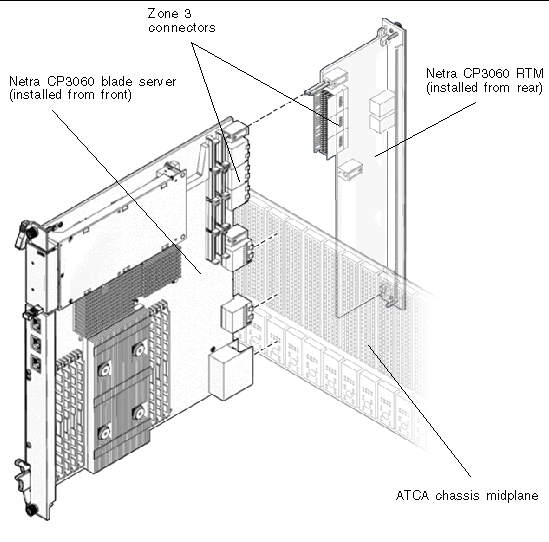 Figure showing where to install the Netra CP2300 transition card in relation to the blade server.