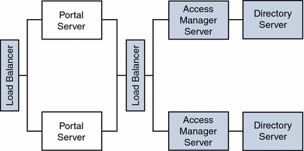 This figure shows a horizontal server farm. A load balancer
is in front of two Portals Servers for maximum throughput and high availability.