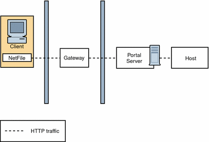 This figure shows a basic Secure Remote Access configuration
except that Netlet is disabled.