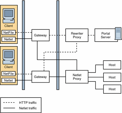 This figure shows the Netlet Proxy and Rewriter Proxy
on separate nodes.