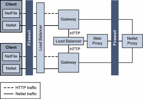 This figure shows a load balancer in front of two Gateways
within the firewall.