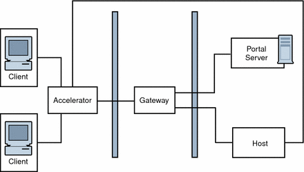 This figure shows an accelerator between the client browsers
and the firewall for the Gateway.