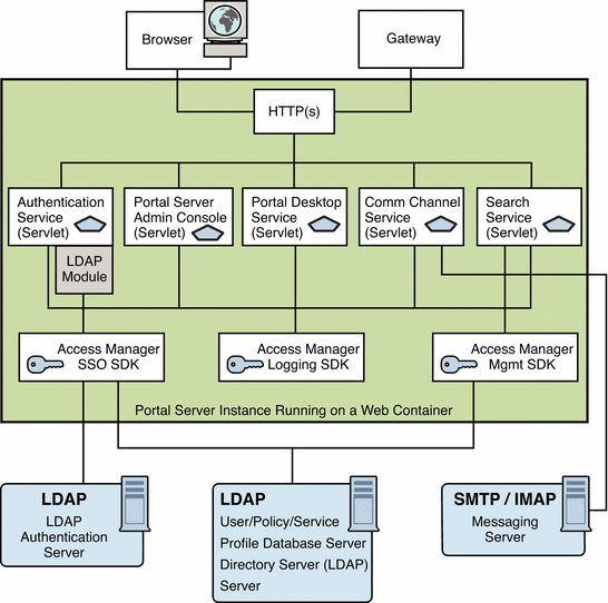 This figure contains a Portal Server Instance with five
servlets and three SDKs and shows how they communicate with each other.